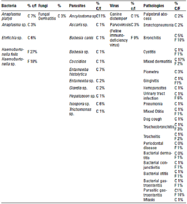 Microorganisms and pathologies in felines and canines admitted to the veterinary clinic during 2017 and 2018 and the percentage of cases between clinical signs and feline diagnosis, which was high (0,768). Additionally, with cross tabulation it was evident that 100% of specimens that presented vomiting, inappetence or diarrhea were infected by bacteria, and 100% that had alopecia were infected by fungi and bacteria.