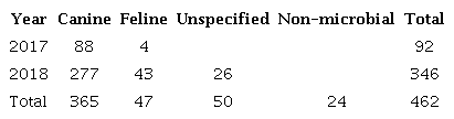 Canines and felines treated at the veterinary clinic during the years 2017 and 2018 in Valledupar, Colombia