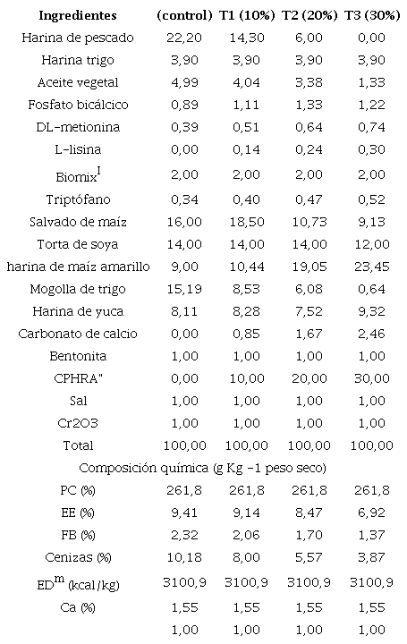 Caracterización nutricional de las dietas