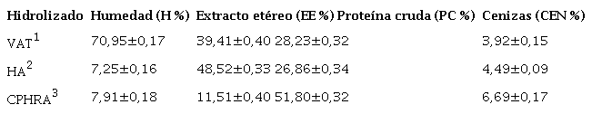 Análisis proximal de vísceras, hidrolizados y concentrado proteico hidrolizado de residuos animales