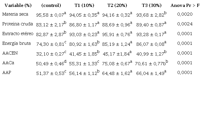 Coeficientes de digestibilidad aparente de dietas con inclusión de concentrado proteico hidrolizado de residuos animales
