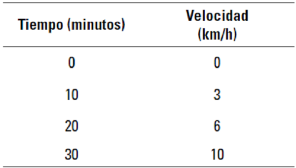 Protocolo de la prueba de esfuerzo en cinta (treadmill) (15% de inclinaci&oacute;n)