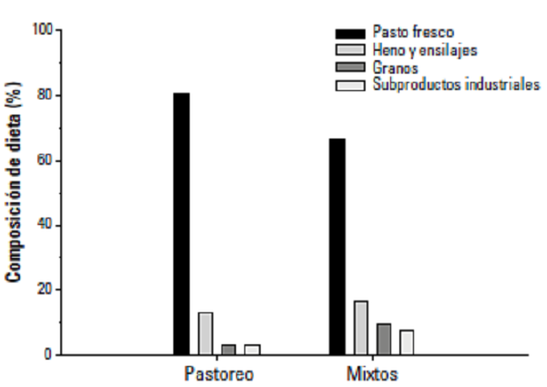 Caracterización de recursos alimenticios en dietas de sistemas hondurenos de producción lechera
