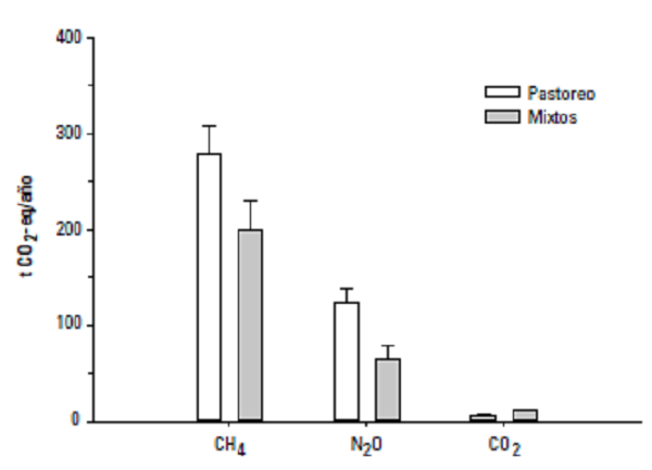 Emisiones de gases de efecto invernadero derivadas de fermentación entérica (CH4; metano), aplicación o deposición del estiércol en las pasturas (N2O; óxido nitroso) y del uso de energía eléctrica (CO2; dióxido de carbono) en predios de sistemas lecheros regionales en Honduras