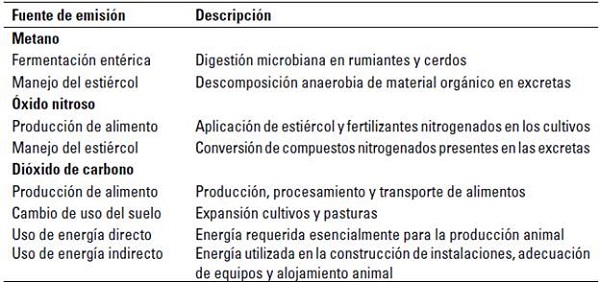 Fuentes de emisión de gases de efecto invernadero relacionadas con la estructura de modelación del modelo de evaluación ambiental de la ganadería global-interactivo (GLEAM-i)