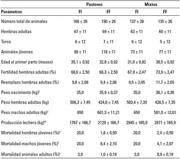 Características descriptivas de sistemas de producción de pastoreo y mixtos durante las fases inicial (FI) y final (FF) de la investigación