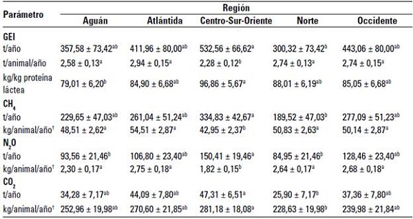 Gases de efecto invernadero (GEI, CO2-eq) provenientes de sistemas productivos lecheros en conformadas regiones de Honduras