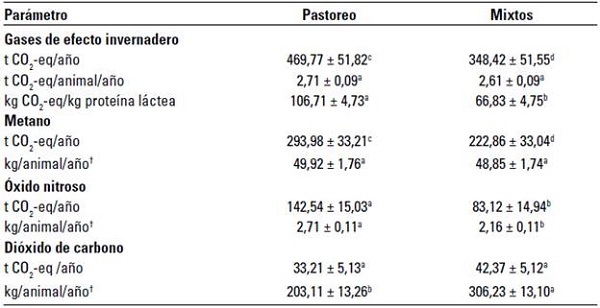 Emisiones calculadas de gases de efecto invernadero generados por sistemas alimenticios identificados en fincas lecheras
