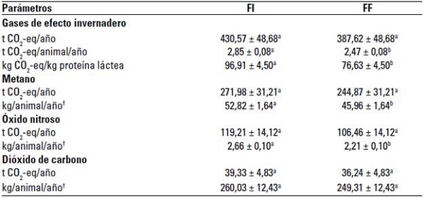 Dinámicas de gases de efecto invernadero originados de predios lecheros durante las fases inicial (FI) y final (FF) de la asesoría técnica