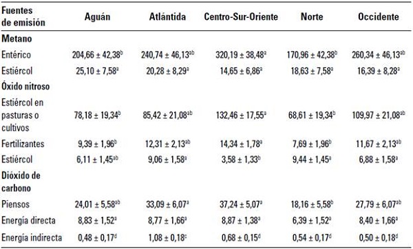 Emisiones promedio de gases de efecto invernadero (t CO2-eq) provenientes de fincas lecheras localizadas en regiones estructuradas de Honduras