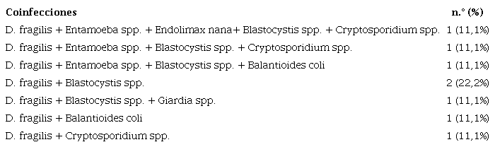 Prevalencia de coinfecciones entre Dientamoeba fragilis y otros par&aacute;sitos intestinales en los cerdos evaluados en el estudio