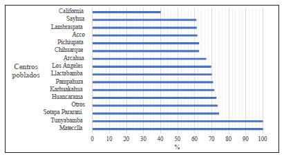 Proporci&oacute;n de viviendas con canes en centros poblados del distrito de Huancarama (2021). 