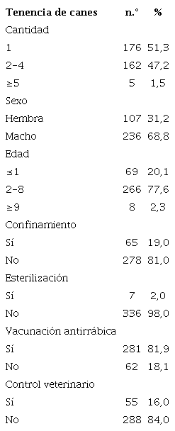 Caracter&iacute;sticas demogr&aacute;ficas de la tenencia de canes en viviendas del distrito de Huancarama, Per&uacute; (2021)