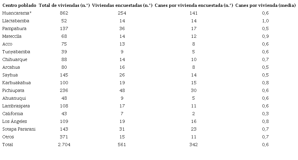 Estimaci&oacute;n poblacional de canes en centros poblados del distrito de Huancarama, Per&uacute; (2021)