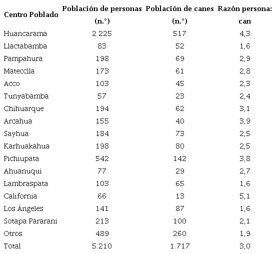 Relaci&oacute;n entre la poblaci&oacute;n de personas con la poblaci&oacute;n de canes en centros poblados del distrito de Huancarama, Per&uacute; (2021)