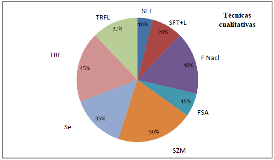 Porcentaje en la detección de parásitos entre las técnicas cualitativas.