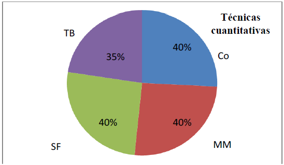 Porcentaje en la detección de parásitos entre las técnicas cuantitativas.