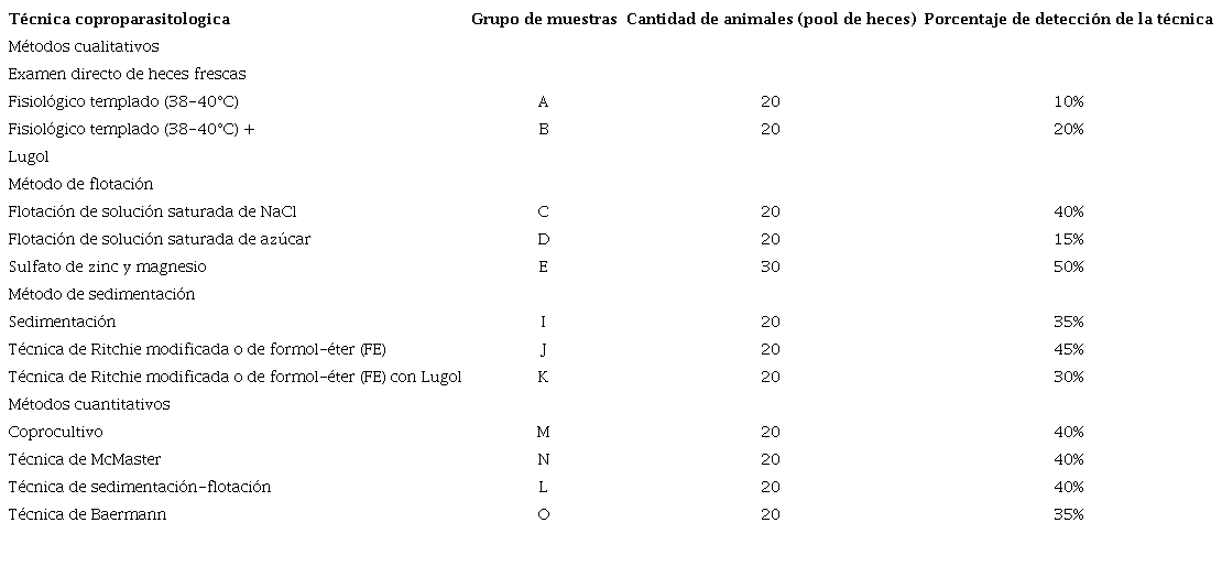 Resultados de las distintas técnicas empleadas para la detección de nematodos gastrointestinales en ganado bovino de carne
