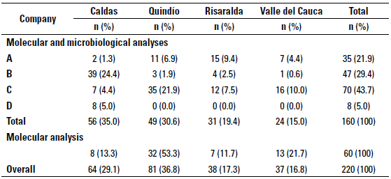 Distribution of herds classified by geographical location and dairy company for milk delivery