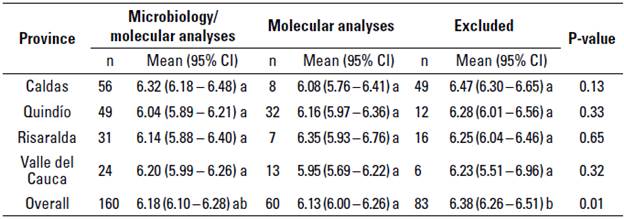 Mean value of the natural logarithmic bulk tank somatic cell count (LnBTSCC x103 cells/mL) of included and excluded farms stratified by the region they were located