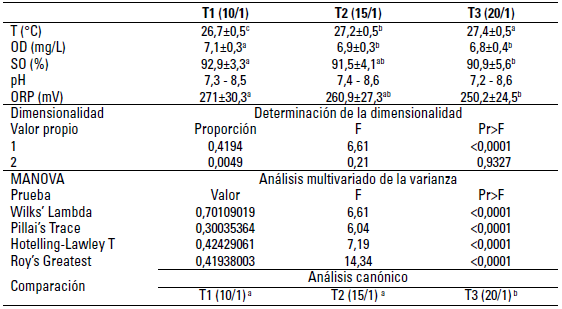 Análisis comparativo de los parámetros pH, potencial de oxidorreducción (ORP, mV), saturación de oxígeno (SO), oxígeno disuelto (OD) y temperatura (T°C) del agua durante el establecimiento del biofloc a tres relaciones carbono / nitrógeno