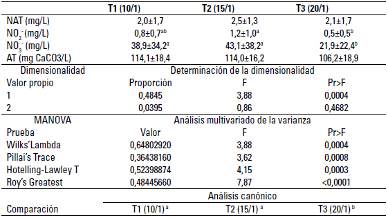 Análisis comparativo de los parámetros: Nitrógeno Amoniacal Total (NAT= NH4+ + NH3); nitrito (NO2- ), nitrato (NO3-) y alcalinidad total (AT) del agua durante el establecimiento del biofloc a tres relaciones C/N