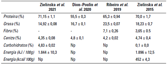 Composición nutricional de Gryllodes sigillatus con base en materia seca