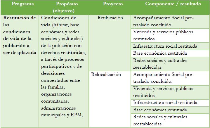 Estructura del Plan de Gesti&oacute;n Social Porce III.