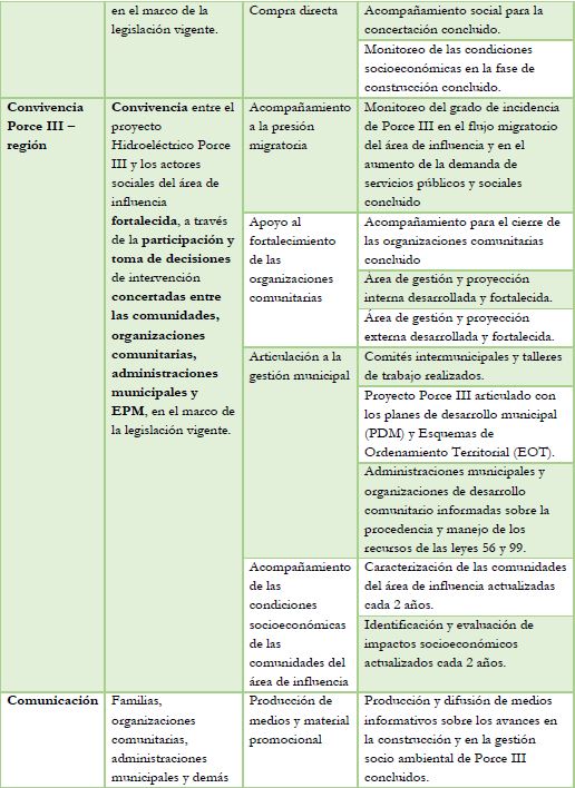 Estructura del Plan de Gesti&oacute;n Social Porce III.