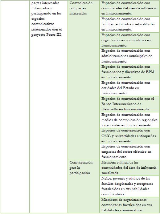 Estructura del Plan de Gesti&oacute;n Social Porce III.