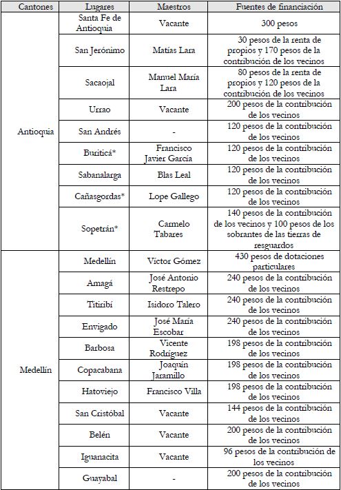 Escuelas fundadas en la provincia de Antioquia en 1823