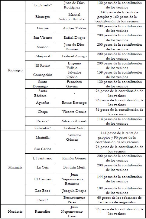 Escuelas fundadas en la provincia de Antioquia en 1823