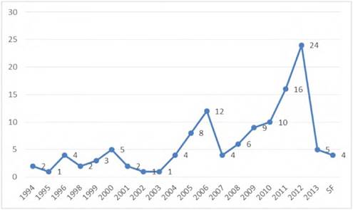 Distribuci&oacute;n de art&iacute;culos revisados sobre PC por a&ntilde;o, Colombia, 2015