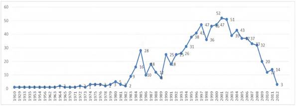 Distribuci&oacute;n de obras citadas sobre PC por a&ntilde;o, Colombia, 2015