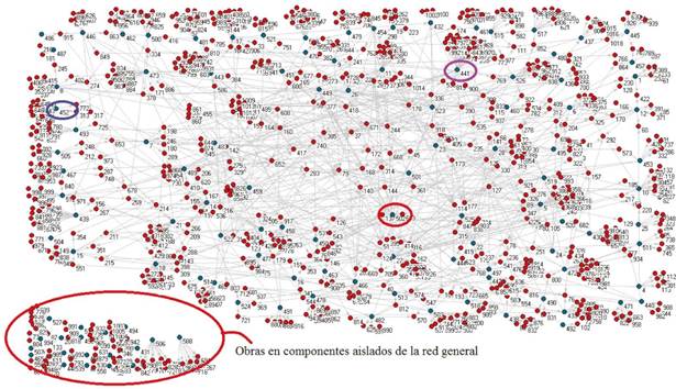 Red general de producci&oacute;n cient&iacute;fica por citaci&oacute;n de conceptos, Colombia, 2015