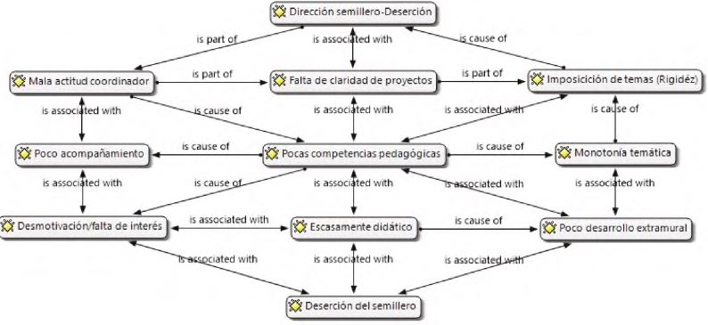 Relaci&oacute;n coordinaci&oacute;n del semillero-deserci&oacute;n