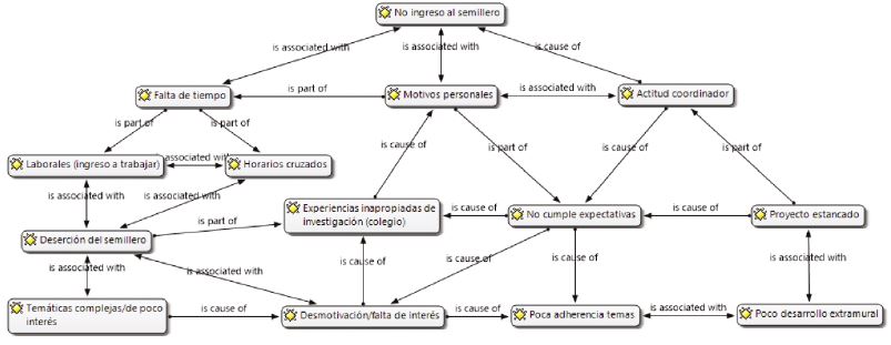 Relaci&oacute;n entre No-ingreso a semilleros de investigaci&oacute;n y Deserci&oacute;n del semillero