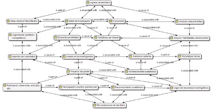 Relaci&oacute;n entre Ingreso al semillero y permanencia en el semillero de investigaci&oacute;n
