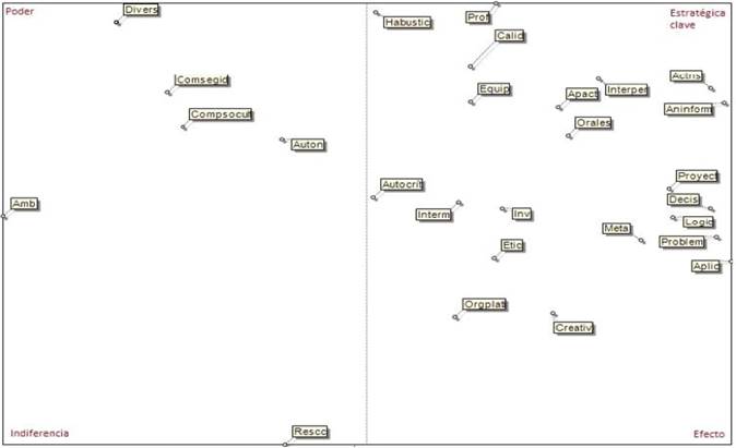 Plano de influencia y dependencia en el mediano plazo