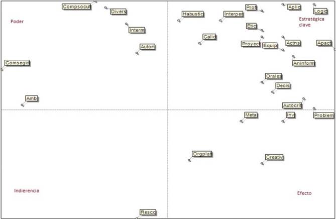 Plano de influencia y dependencia en el mediano-largo plazo