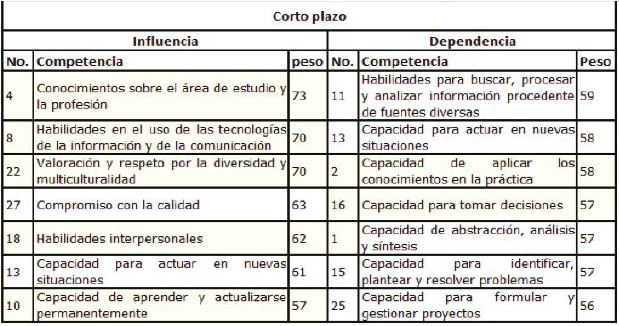 Cuartil de influencia y dependencia en el corto plazo