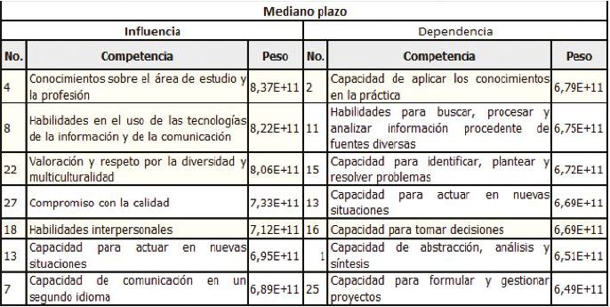 Cuartil de Influencia y dependencia en el mediano plazo