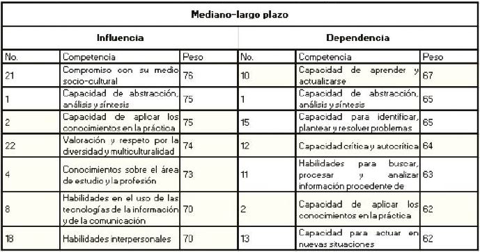 Cuartil de influencia y dependencia en el mediano-largo plazo