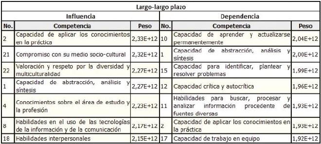 Cuartil de influencia y dependencia en el largo-largo plazo