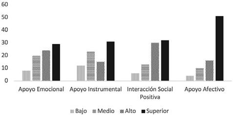 Dimensiones del Apoyo Social Percibido Trujillo