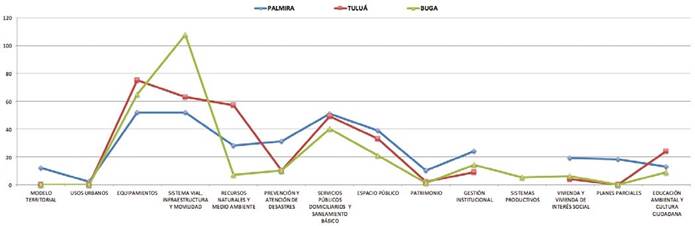 Comparativo del n&uacute;mero de proyectos por componente y por ciudad