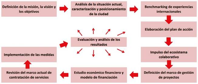 Hoja de ruta de la Smart City expuesta por CTecno, 2012