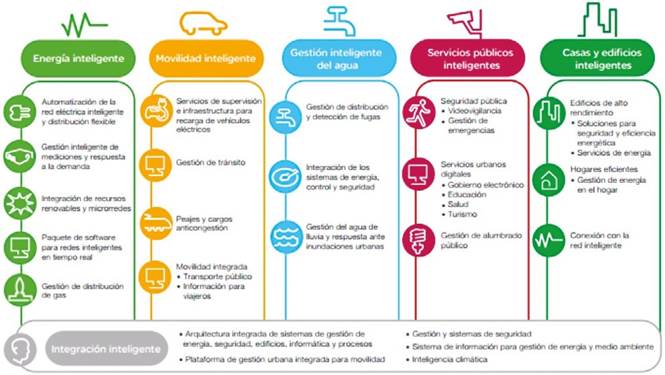 Soluciones tecnol&oacute;gicas planteadas por Schneider Electric