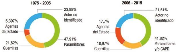 Discriminado por actor responsable antes y después de la desmovilización en 2006