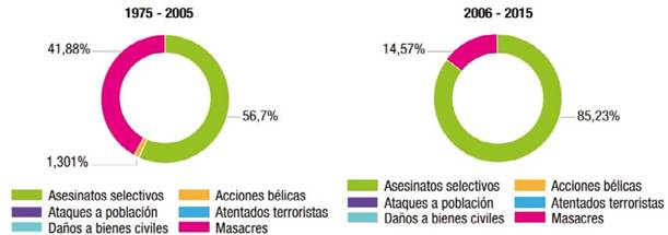 Discriminado por modalidades antes y después de la desmovilización de 2006